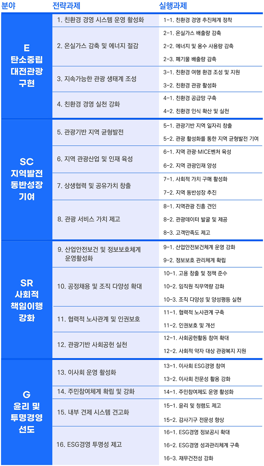대전관광공사 ESG 전략과제 및 실행과제 표입니다.
    분야는 E 탄소중립 대전관광 구현, SC 지역발전 동반성장 기여, SR 사회적 책임이행 강화, G 윤리 및 투명경영 선도로 구성되어 있습니다.

    E 탄소중립 대전관광 구현 분야의 전략과제는 친환경 경영 시스템 운영 활성화, 온실가스 감축 및 에너지 절감, 지속가능한 관광 생태계 조성, 친환경 경영 실천 강화입니다.
    실행과제는 친환경 경영 추진체계 정착, 온실가스 배출량 감축, 에너지 및 용수 사용량 감축, 폐기물 배출량 감축, 친환경 여행 환경 조성 및 지원, 친환경 관광 활성화, 친환경 공급망 구축, 친환경 인식 확산 및 실천입니다.

    SC 지역발전 동반성장 기여 분야의 전략과제는 관광기반 지역 균형발전, 지역 관광산업 및 인재 육성, 상생협력 및 공유가치 창출, 관광 서비스 가치 제고입니다.
    실행과제는 관광기반 지역 일자리 창출, 관광 활성화를 통한 지역 균형발전 기여, 지역 관광·MICE벤처 육성, 지역 관광인재 양성, 사회적 가치 구매 활성화, 지역 동반성장 추진, 지역관광 진흥 견인, 관광데이터 발굴 및 제공, 고객만족도 제고입니다.

    SR 사회적 책임이행 강화 분야의 전략과제는 산업안전보건 및 정보보호체계 운영활성화, 공정채용 및 조직 다양성 확대, 협력적 노사관계 및 인권보호, 관광기반 사회공헌 실천입니다.
    실행과제는 산업안전보건체계 운영 강화, 정보보호 관리체계 확립, 고용 창출 및 정책 준수, 임직원 직무역량 강화, 조직 다양성 및 양성평등 실현, 협력적 노사관계 구축, 인권보호 및 개선, 사회공헌활동 참여 확대, 사회적 약자 대상 관광복지 지원입니다.

    G 윤리 및 투명경영 선도 분야의 전략과제는 이사회 운영 활성화, 주민참여체계 확립 및 강화, 내부 견제 시스템 견고화, ESG경영 투명성 제고입니다.
    실행과제는 이사회 ESG경영 참여, 이사회 전문성 활용 강화, 주민참여제도 운영 활성화, 윤리 및 청렴도 제고, 감사기구 전문성 향상, ESG경영 정보공시 확대, ESG경영 성과관리체계 구축, 재무건전성 강화입니다.
