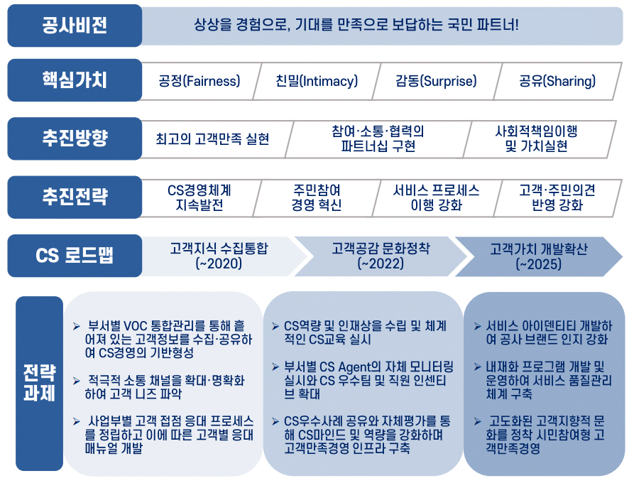 CS경영추진체계